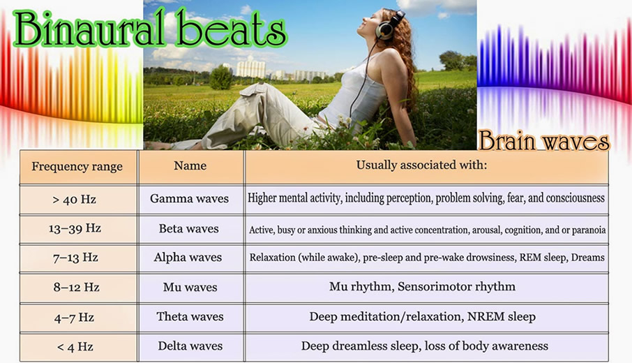 different binaural frequencies and their purpose